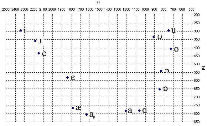 Vowel Frequency Chart - Ponasa