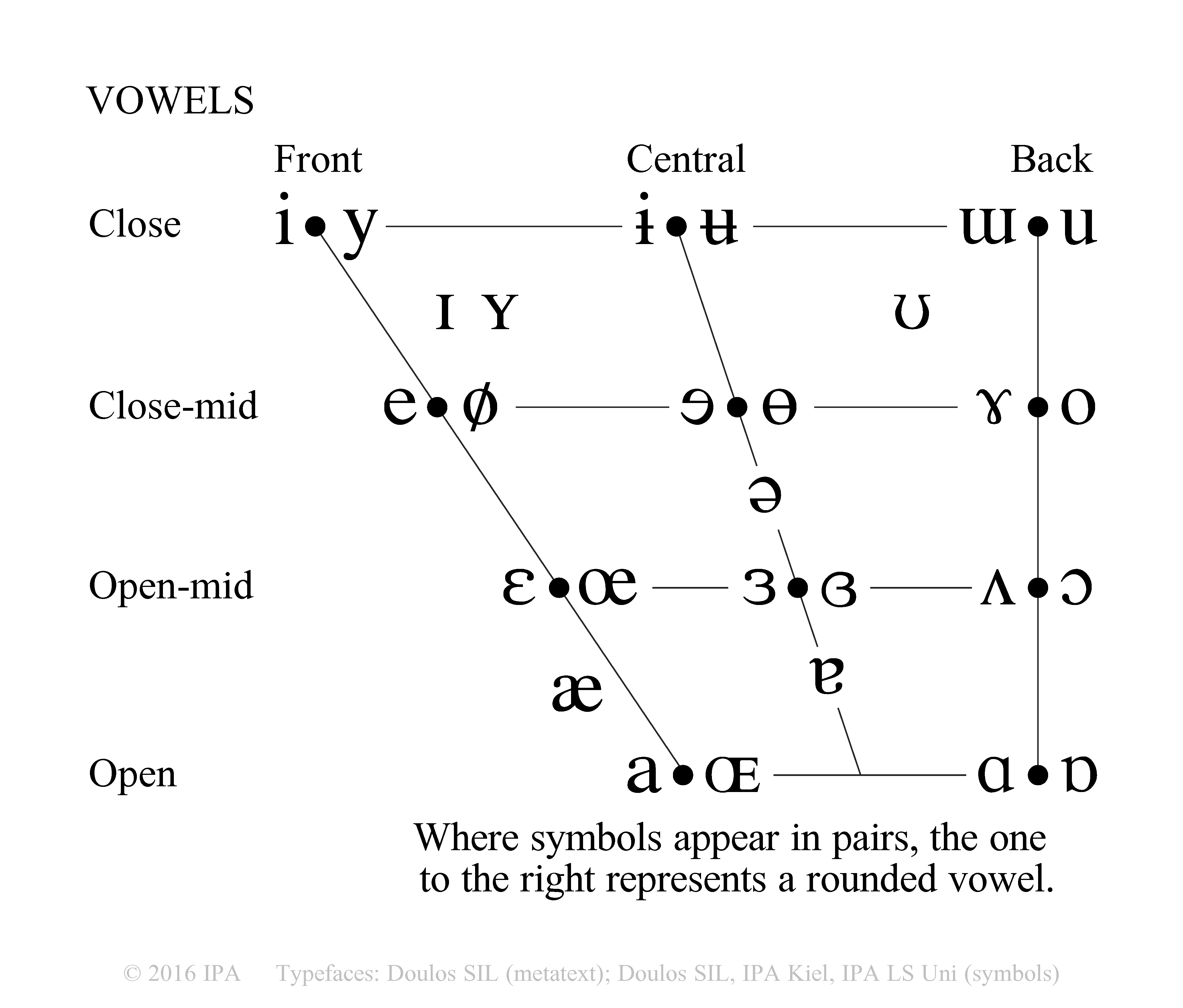 Linguistics Chart